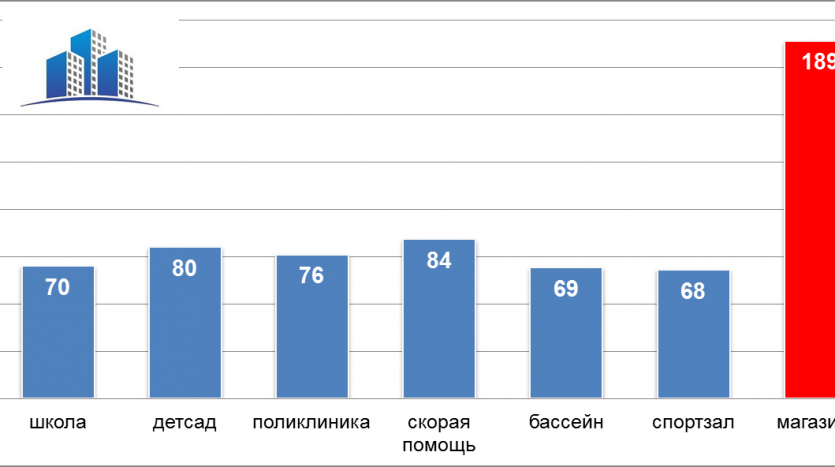 Социальные объекты Петербурга СПБ данные